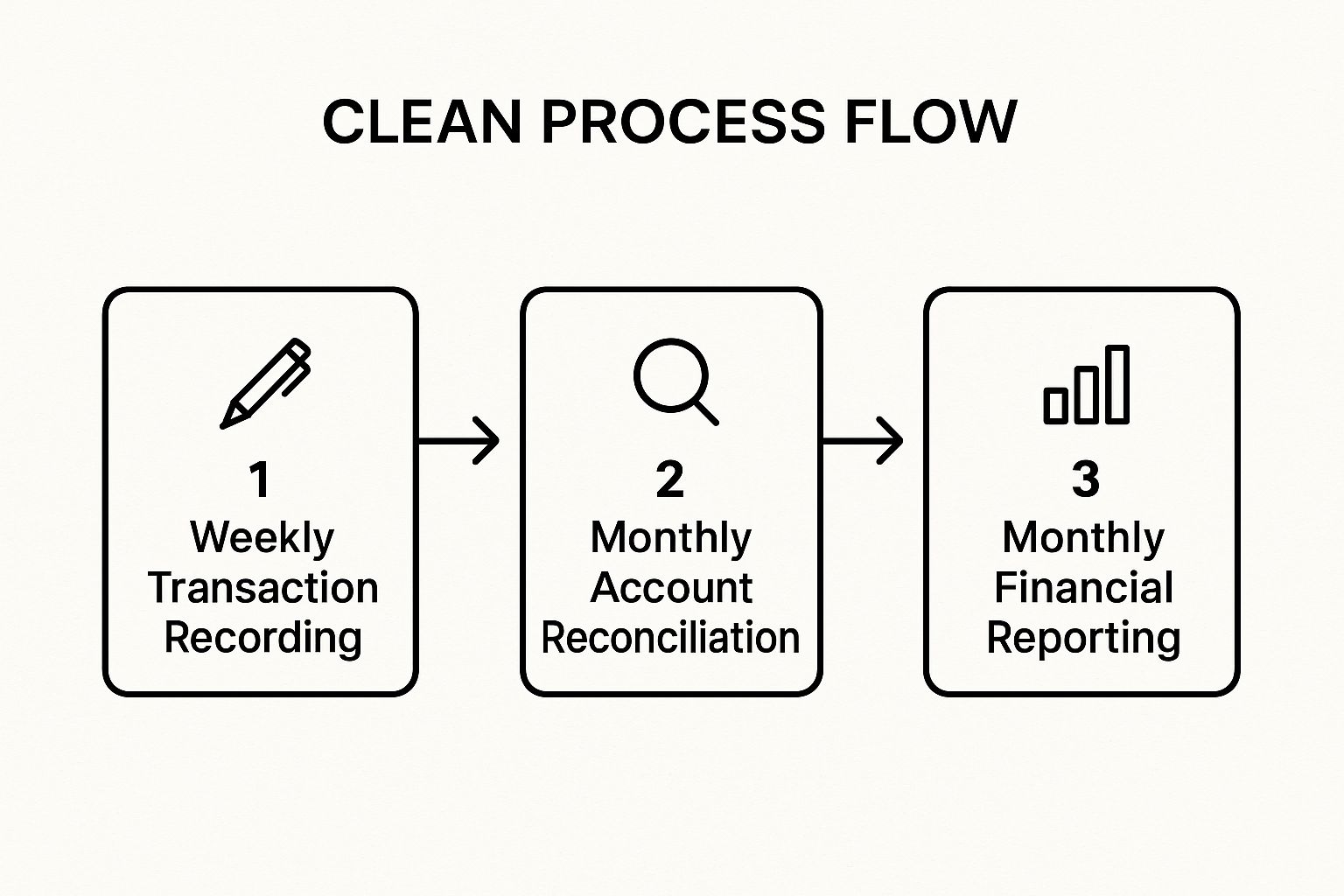 Infographic showing a process flow for a monthly bookkeeping cycle: Weekly Recording, Monthly Reconciliation, and Monthly Reporting
