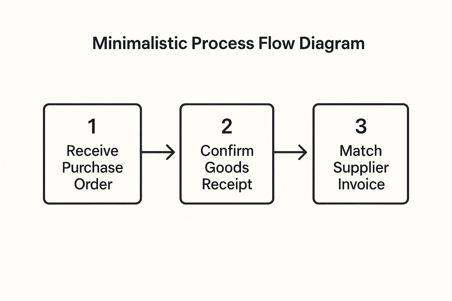 Infographic showing the three-step process flow of automated three-way matching: Receive Purchase Order, Confirm Goods Receipt, and Match Supplier Invoice.