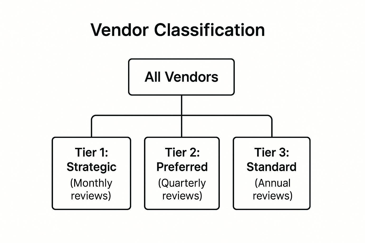 Infographic showing a hierarchy diagram of tiered vendor classification, starting with 'All Vendors' and branching into 'Tier 1: Strategic (Monthly reviews)', 'Tier 2: Preferred (Quarterly reviews)', and 'Tier 3: Standard (Annual reviews)'.