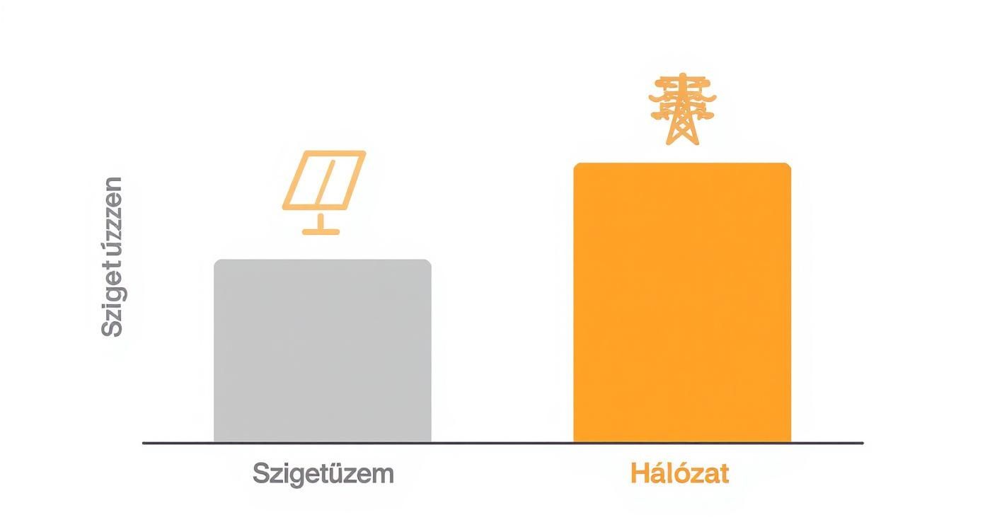 Infographic about szigetüzemű napelemes rendszer ár