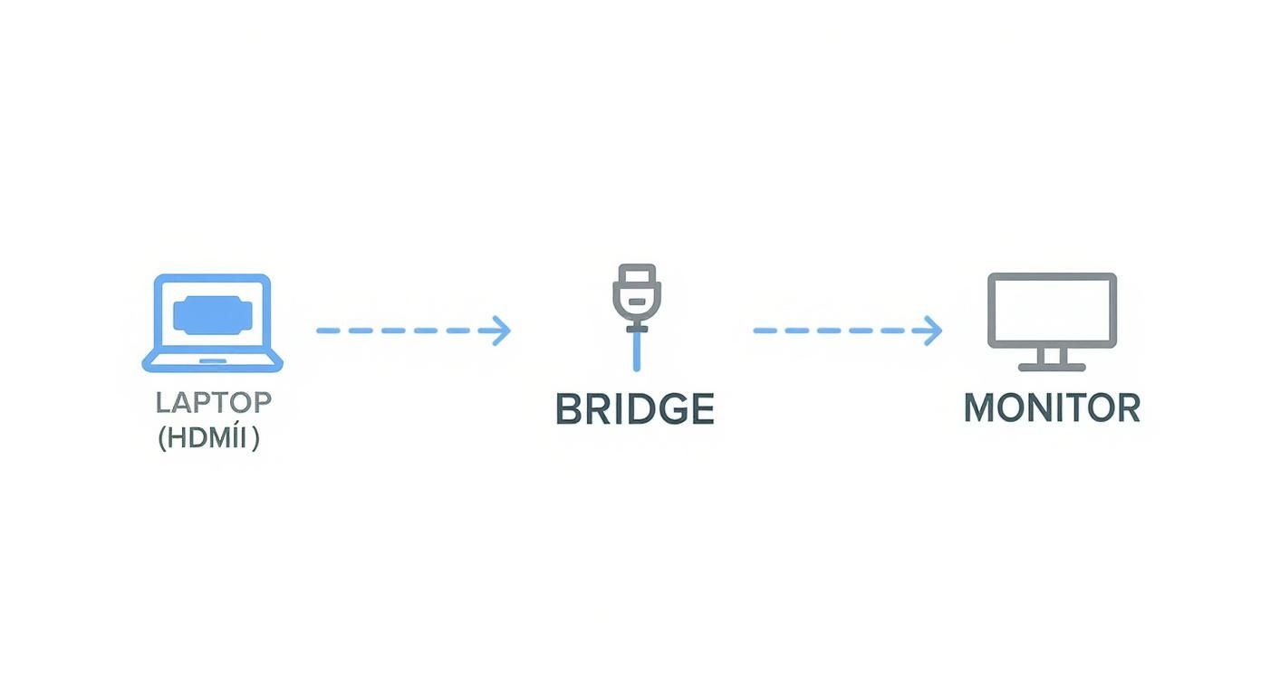 Laptop HDMI csatlakozás monitor képernyőhöz adapter bridge segítségével kapcsolási diagram