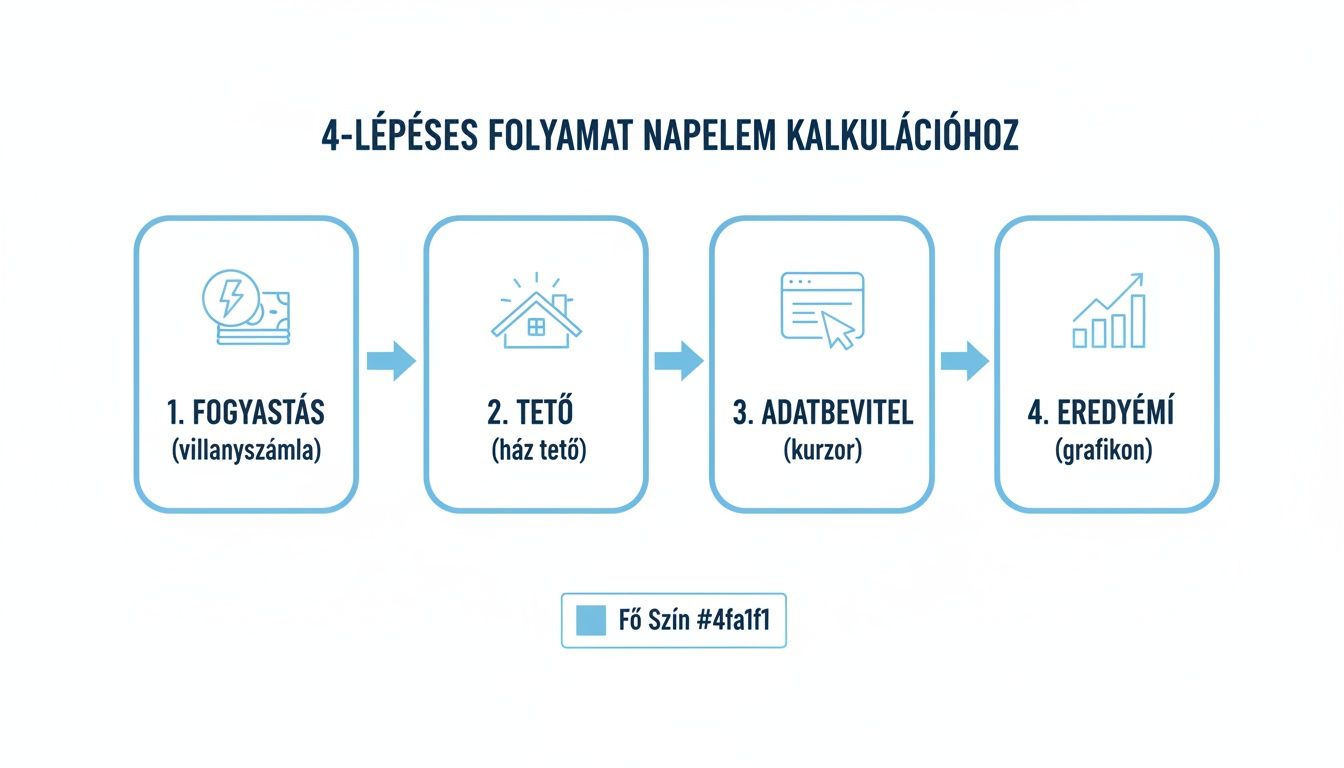 Négy lépéses folyamat illusztrációja napelem rendszer kalkulációhoz: fogyasztás, tető, adatbevitel és eredmény bemutatása.