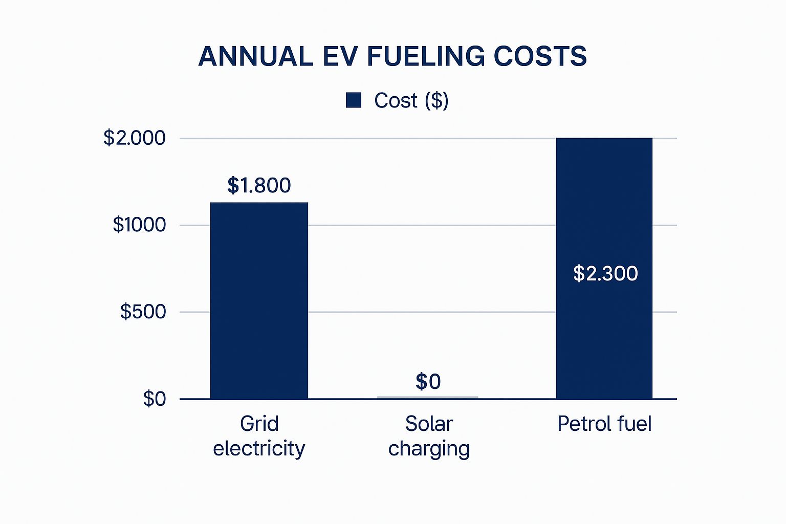 Infographic about solar electric car charger