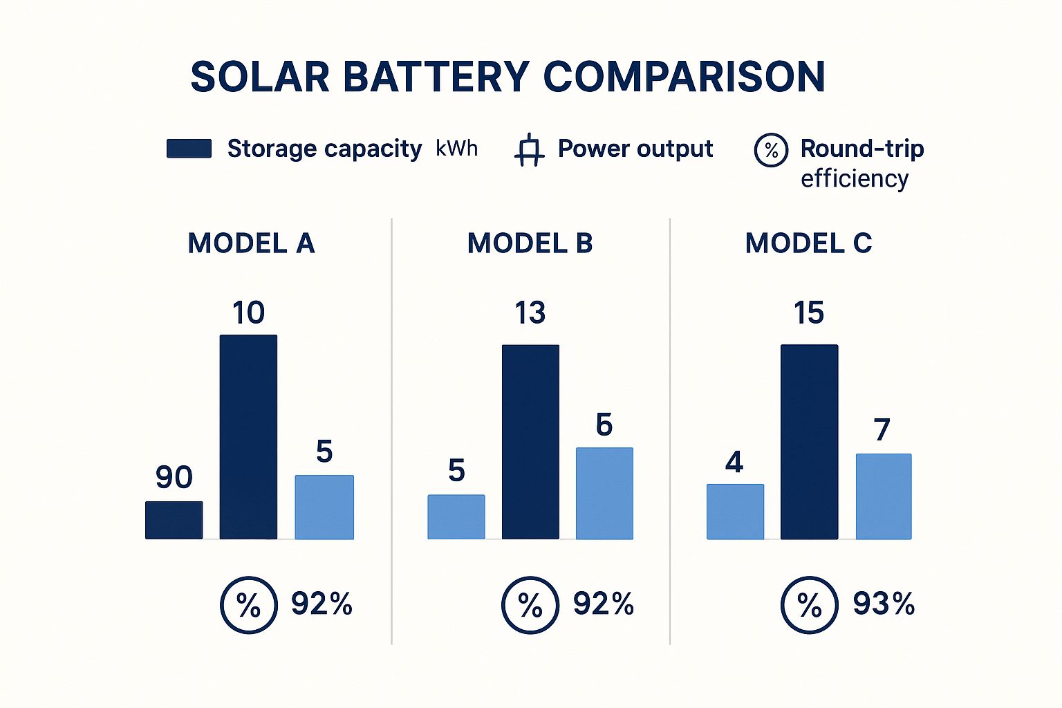 Infographic about best solar battery systems