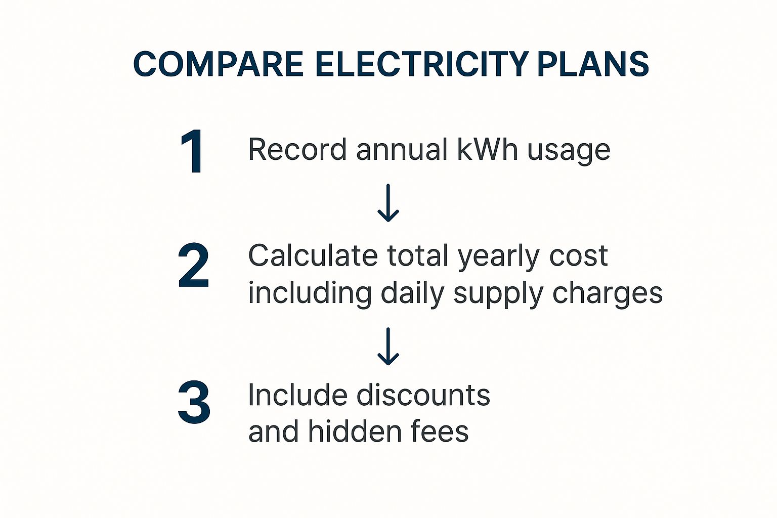 Infographic about cheapest electricity perth