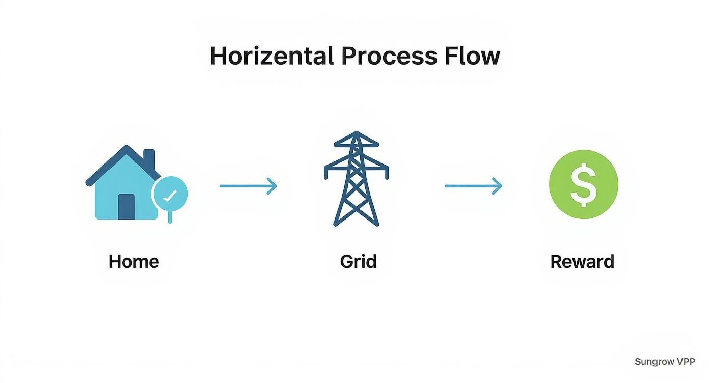 Infographic showing a 3-step process from a home with solar panels, to a grid transmission tower, to a dollar sign icon, representing the Sungrow VPP flow.