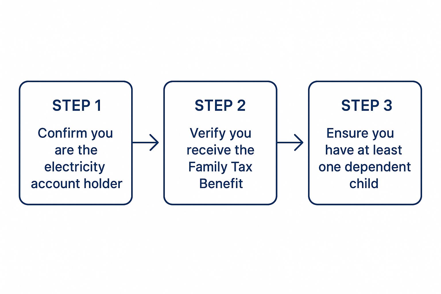 Infographic showing a three-step process: confirming you are the electricity account holder, verifying you receive the Family Tax Benefit, and ensuring you have at least one dependent child.