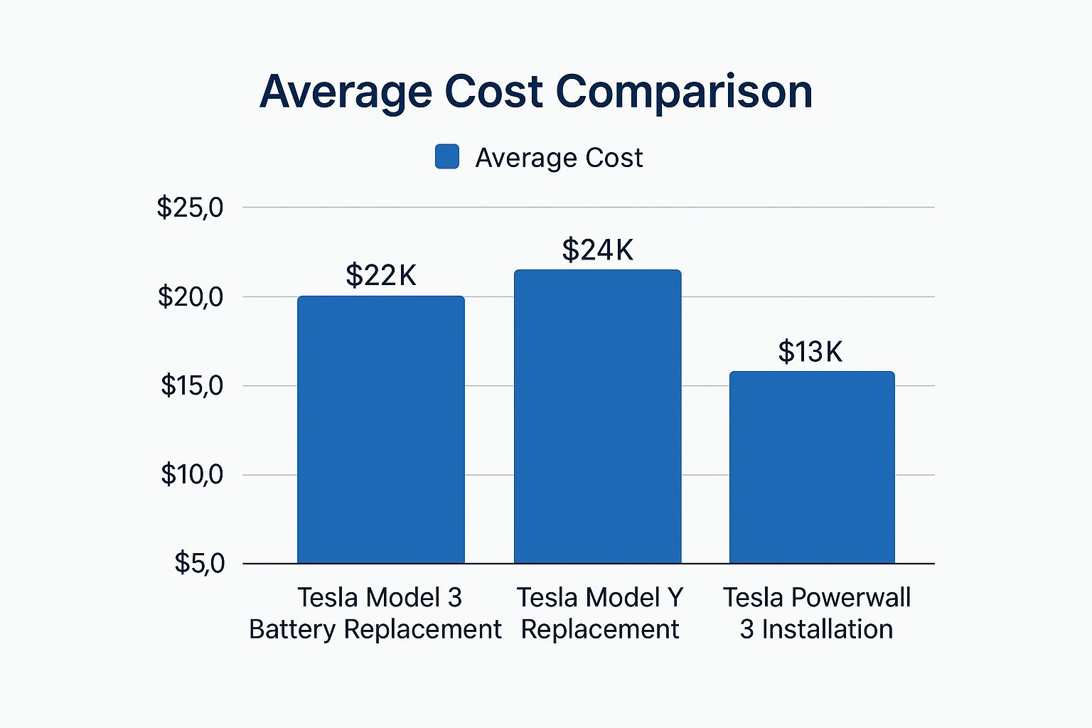 Infographic comparing the costs of Tesla Model 3, Model Y, and Powerwall 3 batteries.
