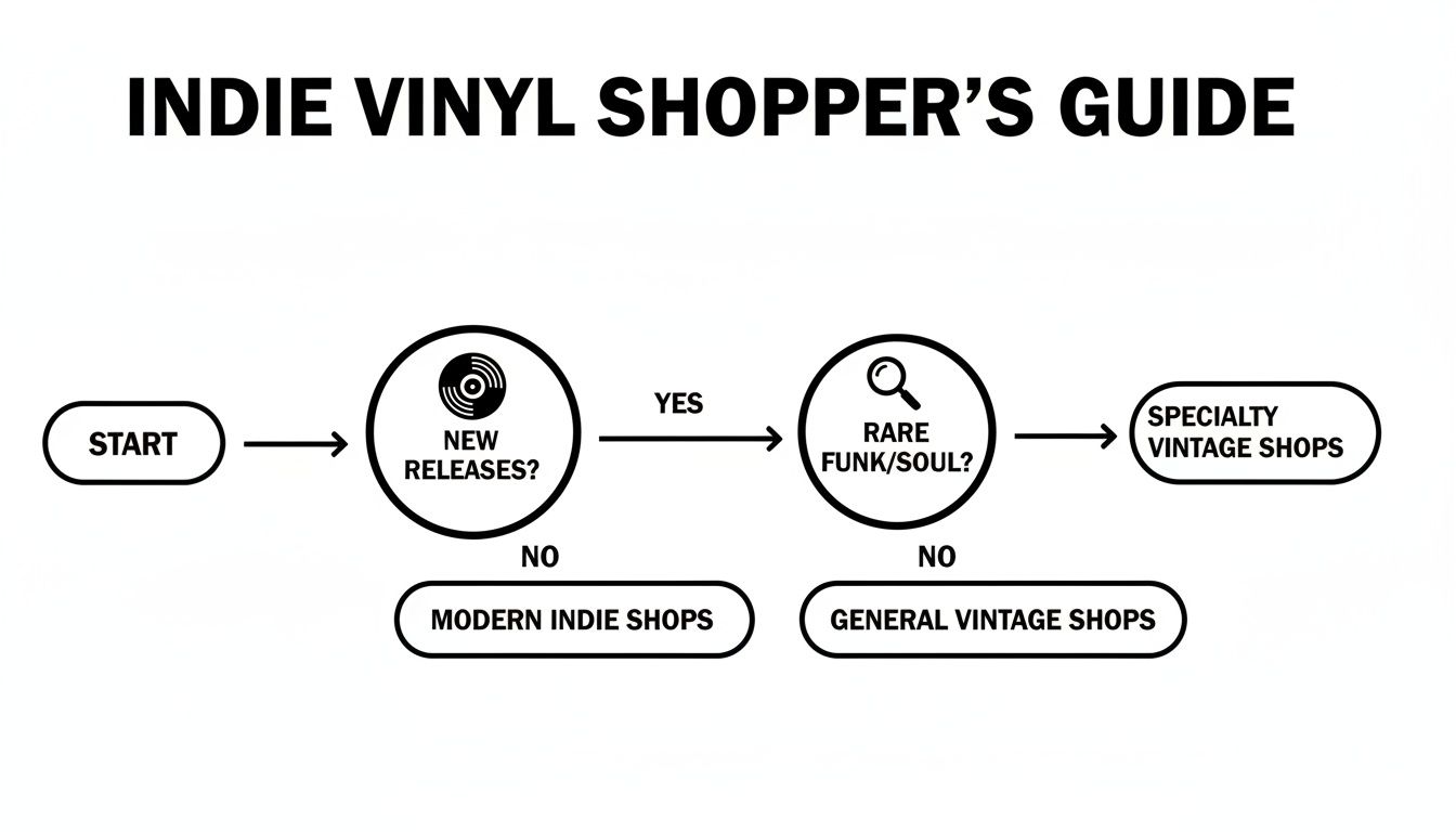 Flowchart guide for indie vinyl shoppers, directing them to shops for new releases or rare funk/soul records.