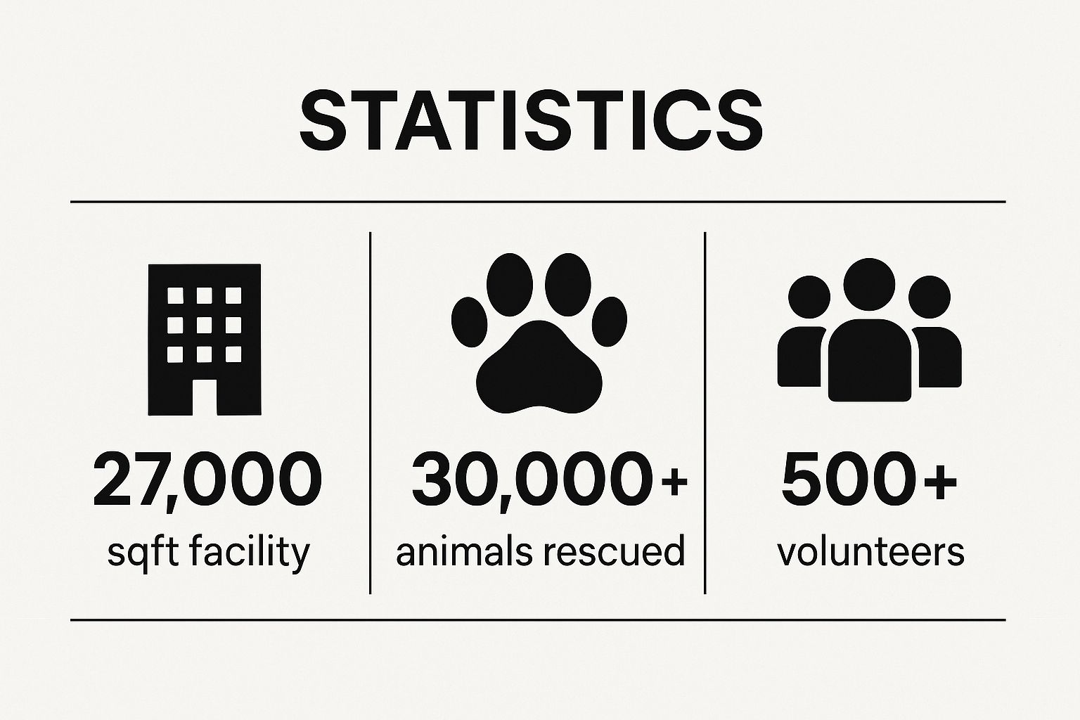 Infographic showing key data about Stray Dogs Center UAE (SDC) - Dubai's Pioneer Animal Rescue