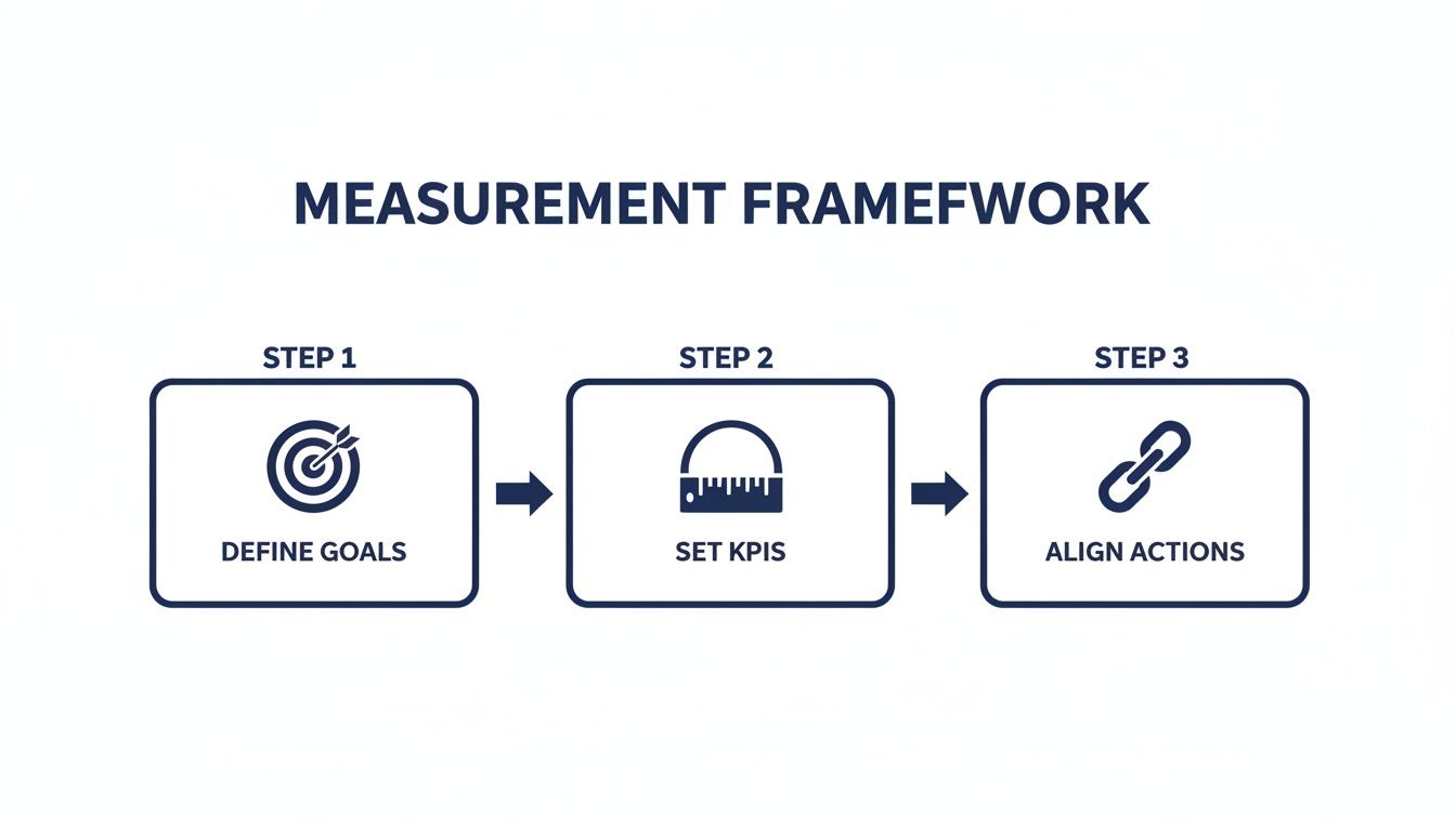 A measurement framework showing three steps: define goals, set KPIs, and align actions for performance.