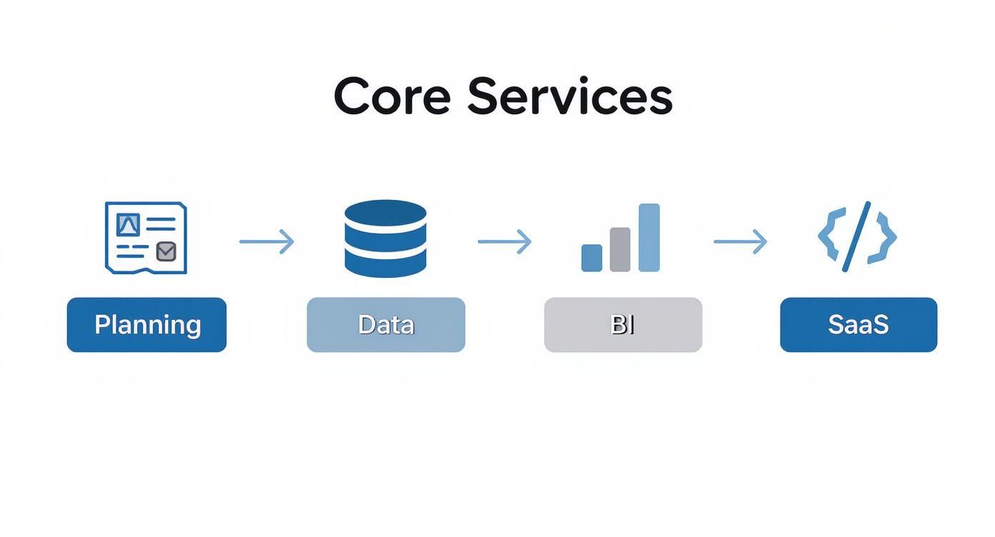 Infographic showing a 4-step process flow: Planning, Data, BI, and SaaS development, representing the core services of a business transformation agency.