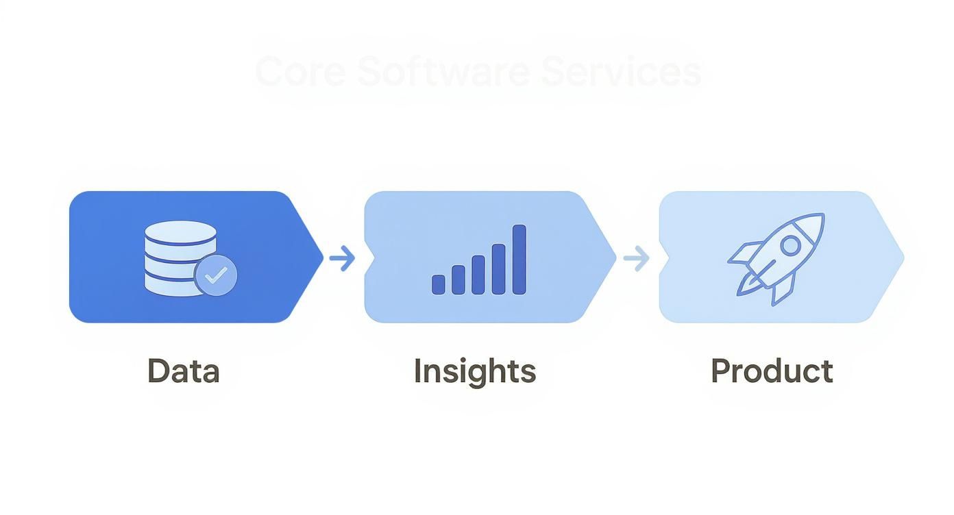 Data to insights to product development process flow diagram with database, analytics chart, and rocket icons