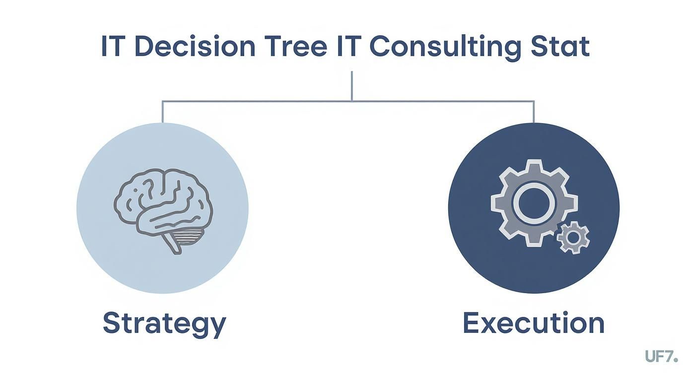 An IT decision tree diagram illustrating strategy (brain icon) and execution (gears icon) in IT consulting.