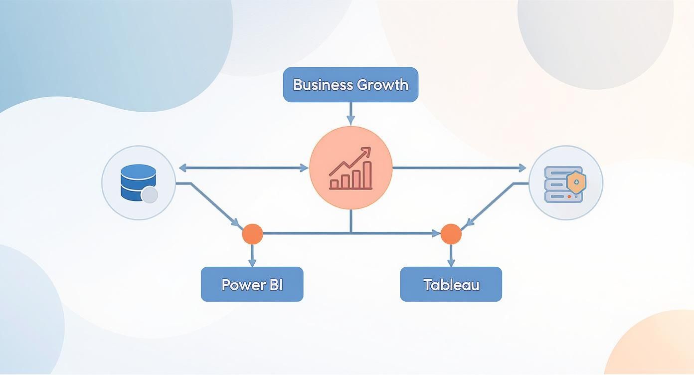 A data flow diagram illustrating Business Growth supported by data from databases and servers, analyzed with Power BI and Tableau.