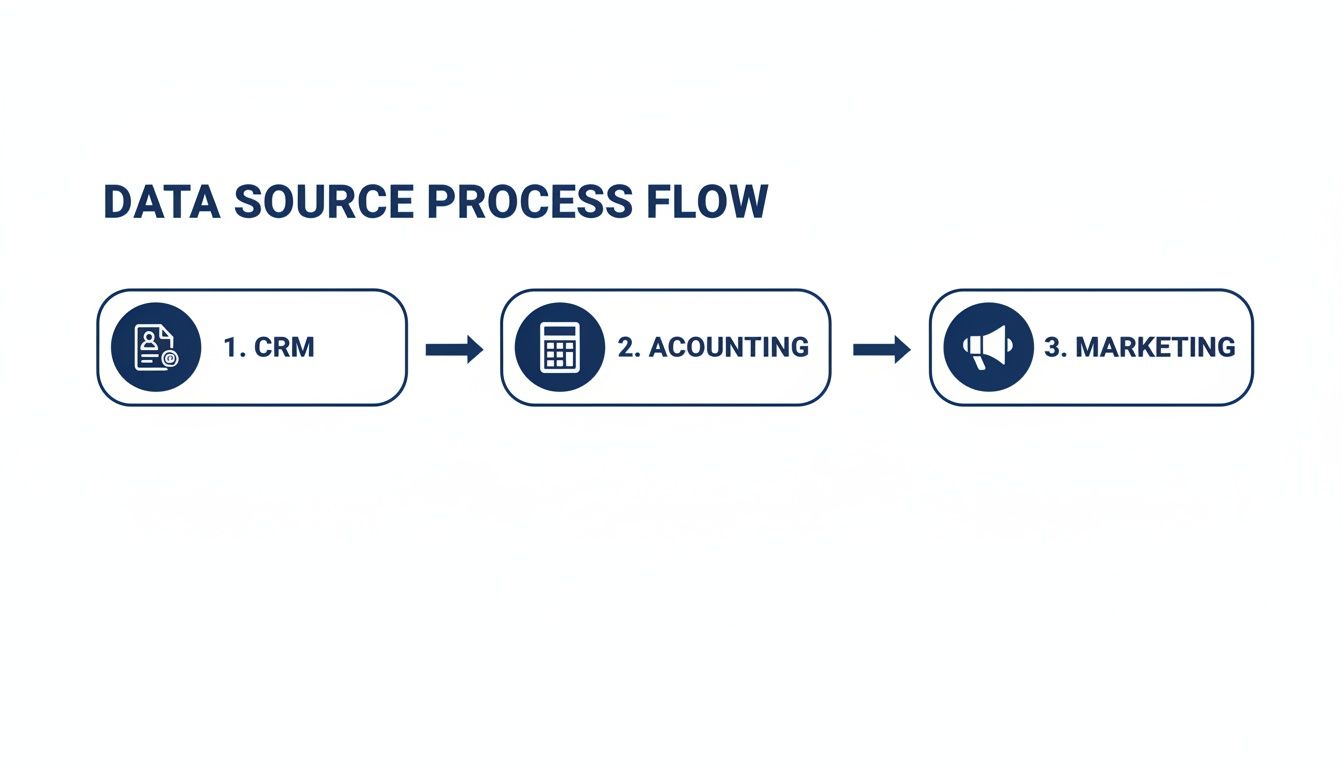 Data source process flow diagram showing CRM, Accounting, and Marketing steps connected by arrows.