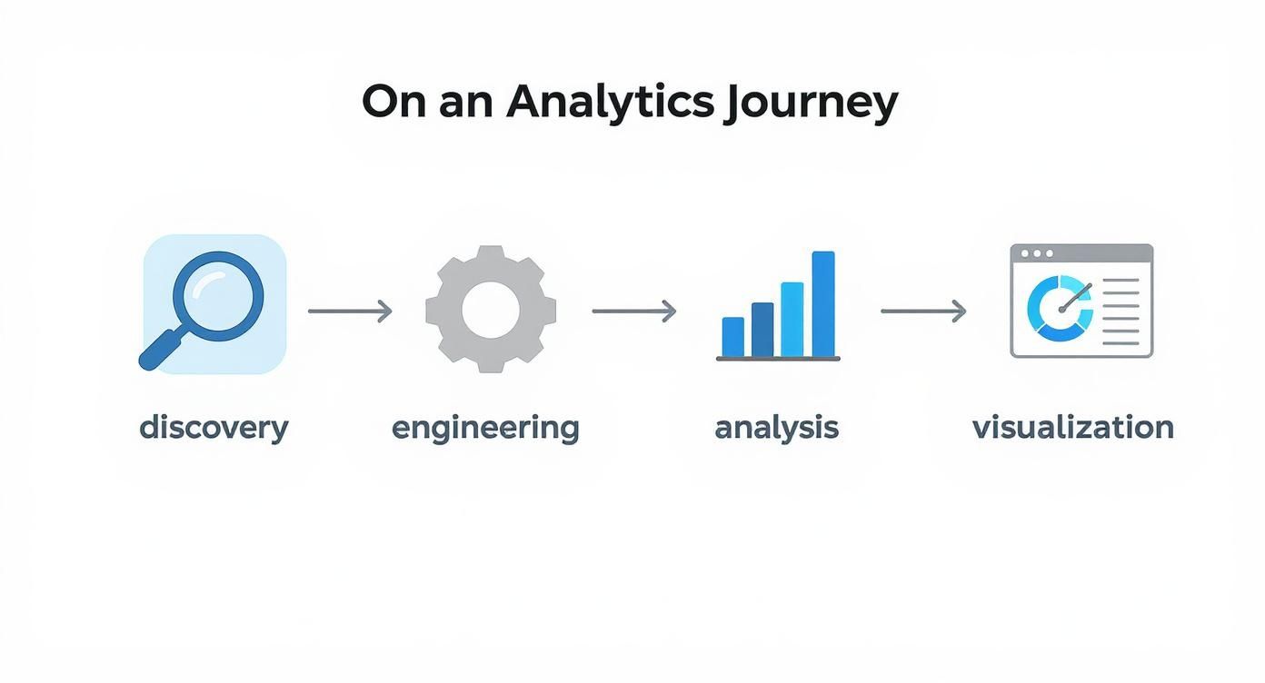 Infographic about analytics and consulting showing a four-step process: Discovery, Engineering, Analysis, and Visualization.