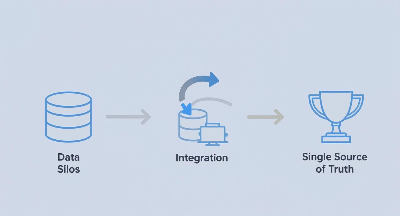 A diagram illustrating the process of integrating multiple data silos into a single source of truth.