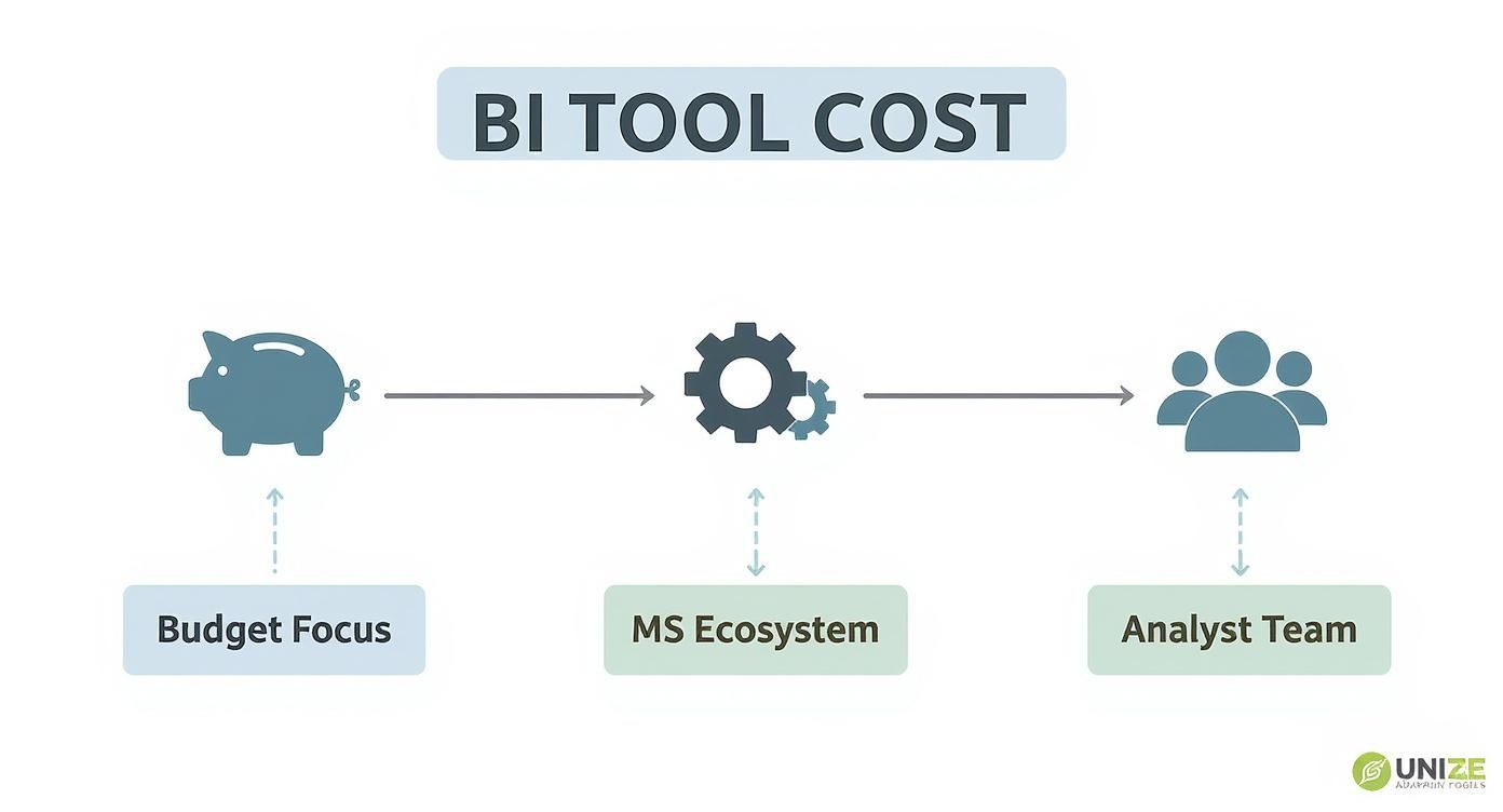 Infographic showing a decision tree for choosing between Tableau and Power BI based on budget, Microsoft ecosystem integration, and the presence of an analyst team.