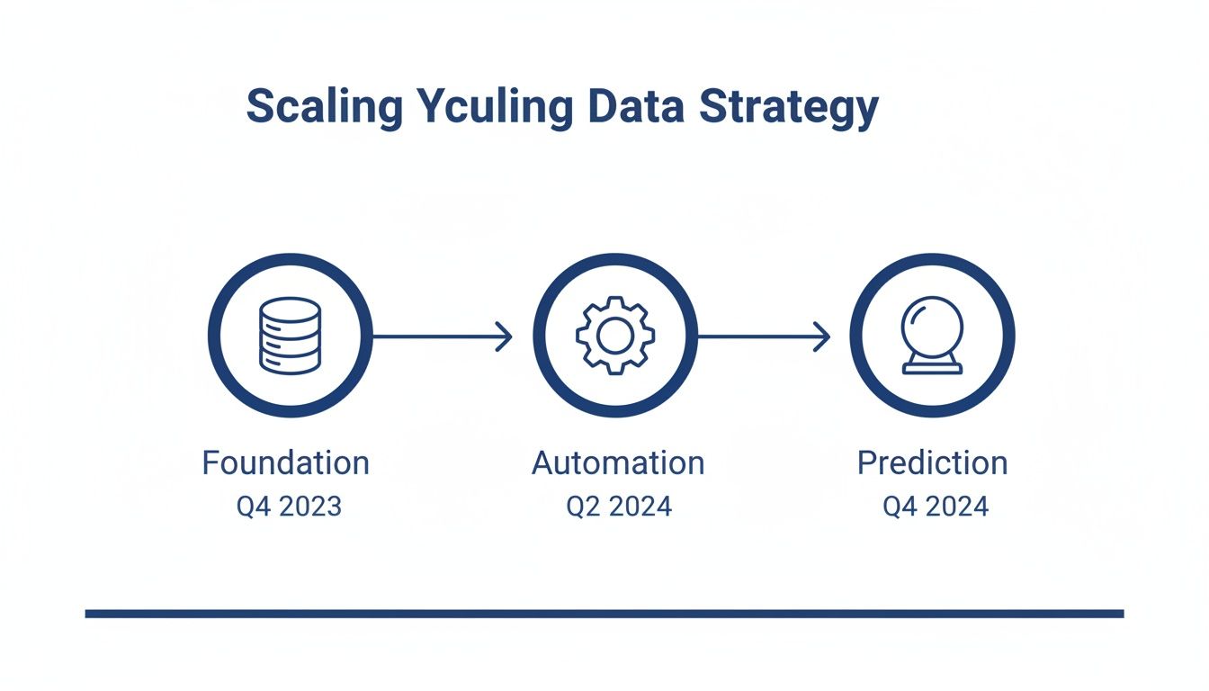 A visual roadmap detailing the 'Scaling Yculing Data Strategy' across three stages: Foundation, Automation, and Prediction with target quarters.
