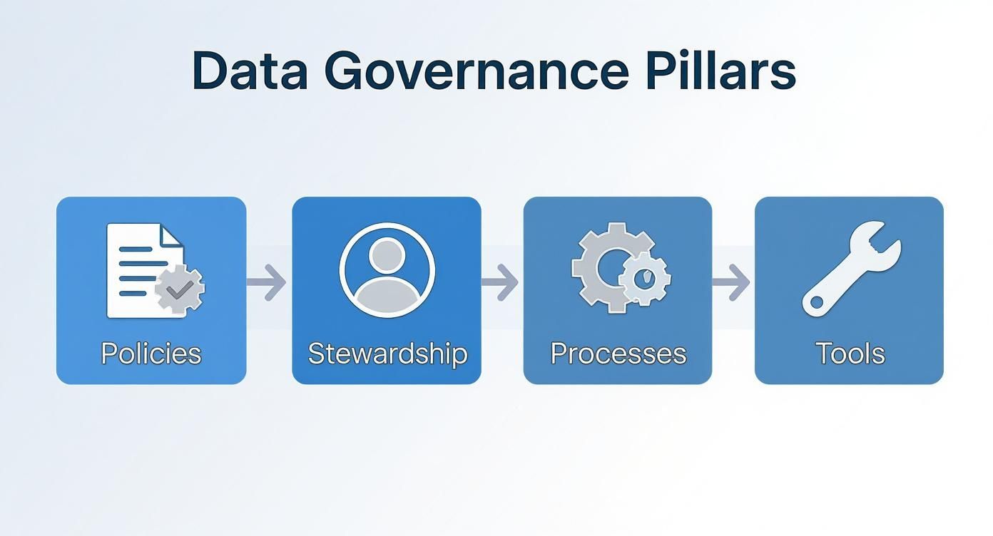 An infographic illustrating the four data governance pillars: policies, stewardship, processes, and tools, in a sequential flow.