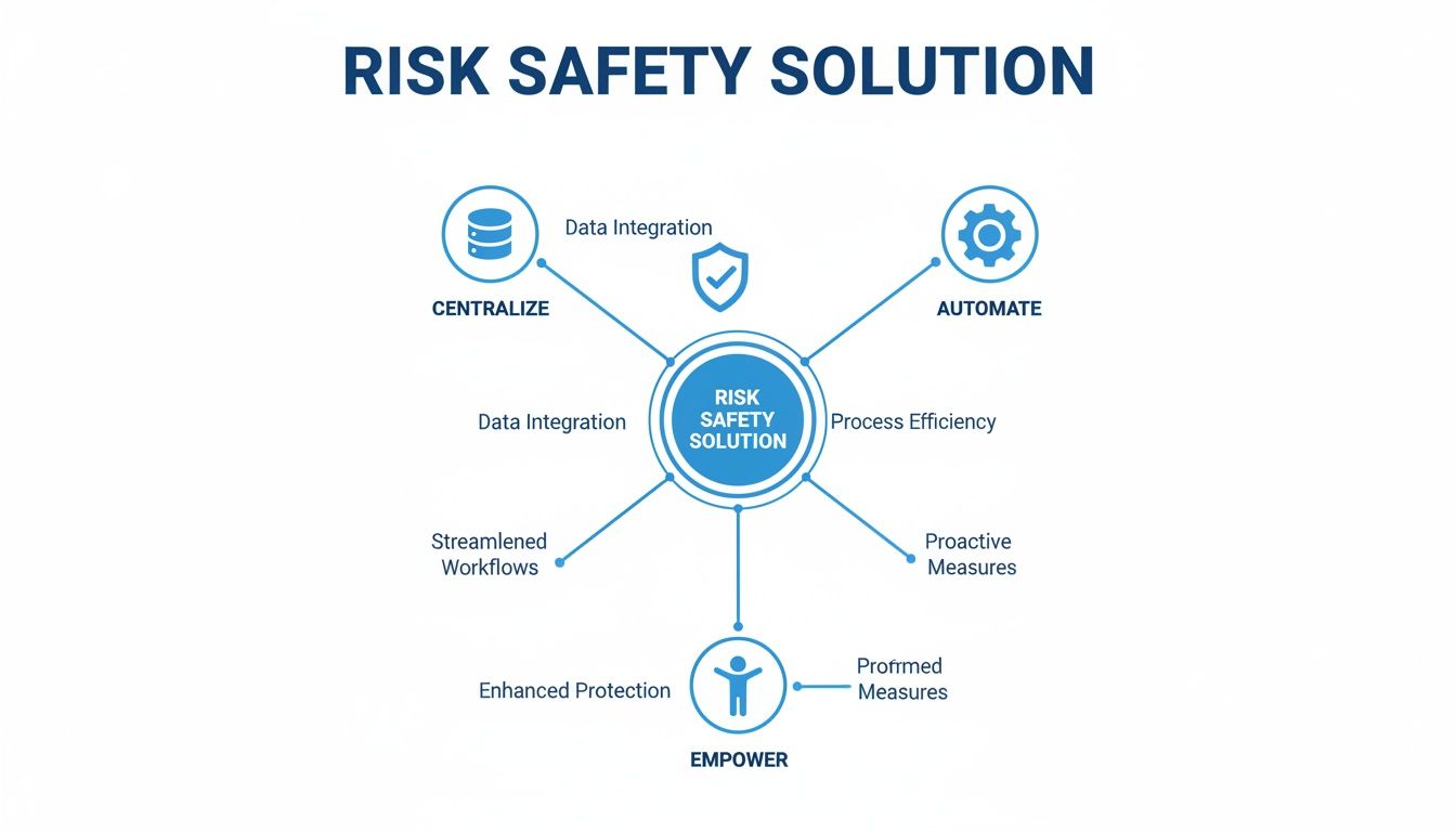 Risk Safety Solution diagram detailing centralization, automation, and empowerment with key benefits and features.