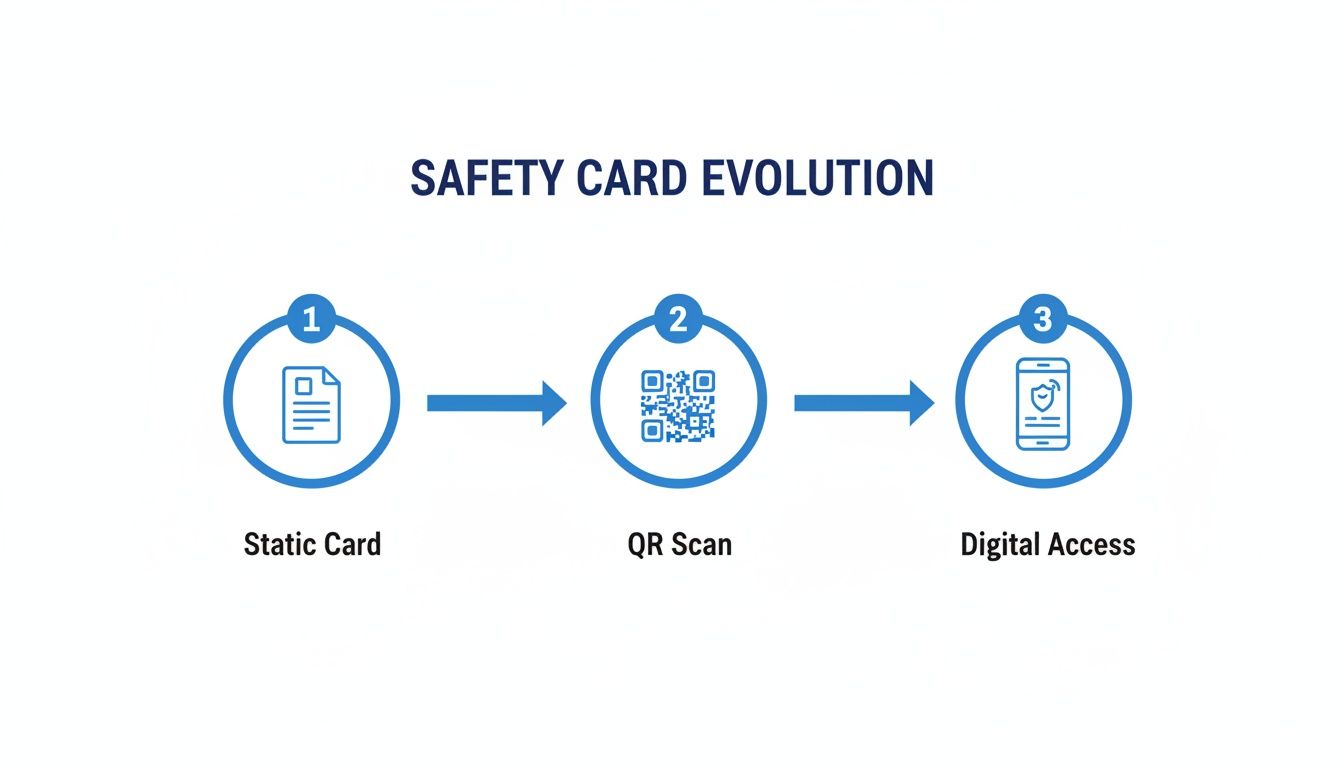 An infographic illustrating the evolution of safety cards from static documents to QR scans and digital access.