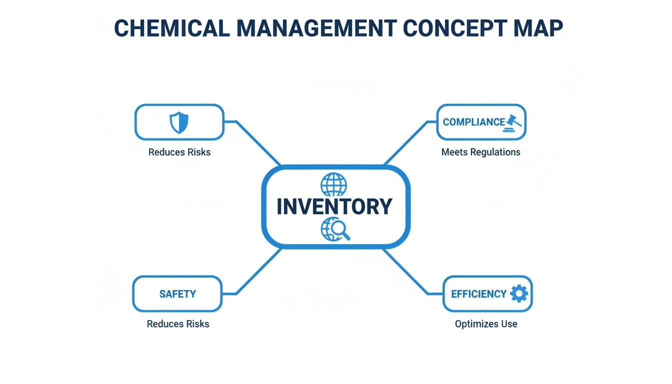 Chemical management concept map detailing how inventory is key to reducing risks, ensuring compliance, safety, and optimizing efficiency.