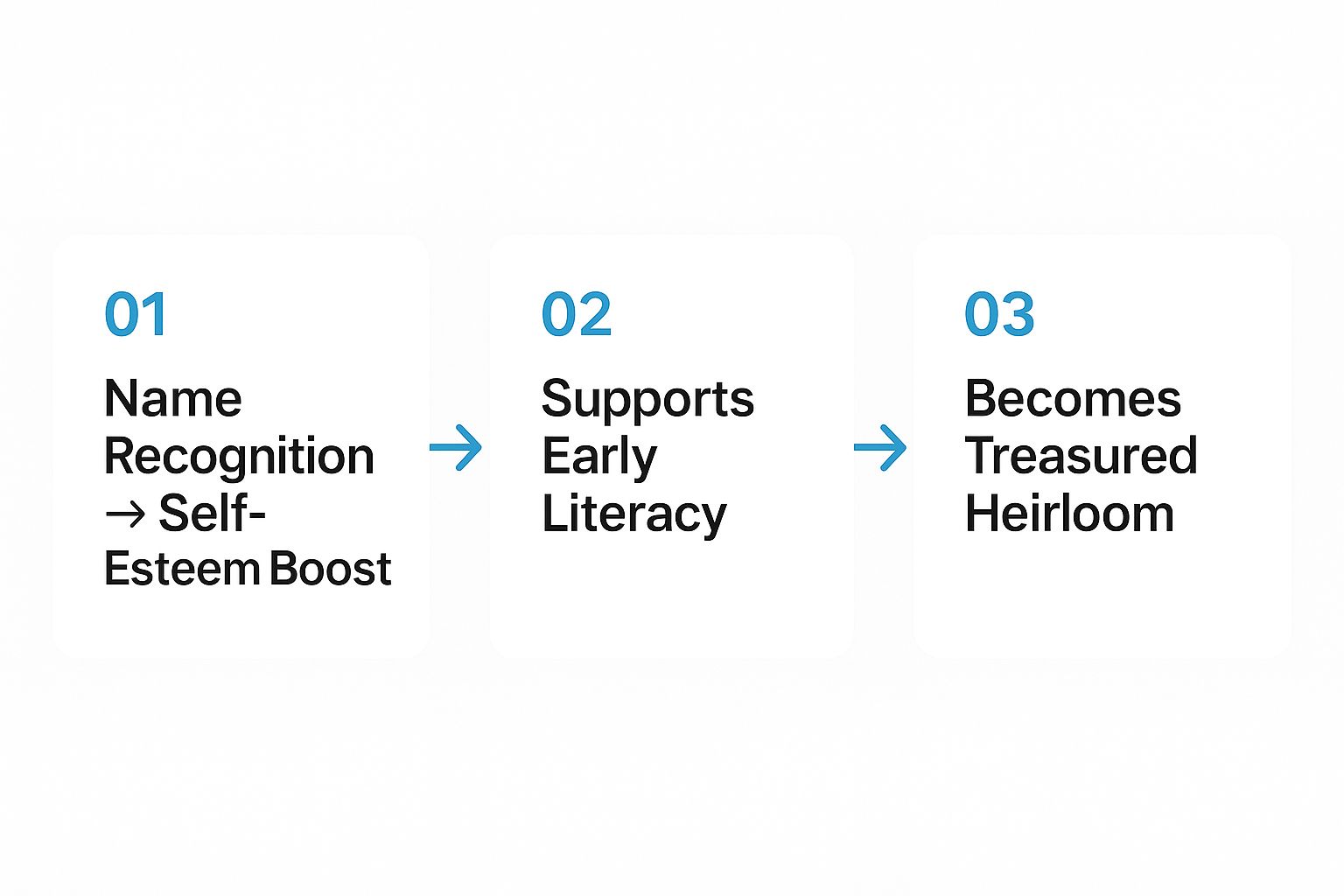 Infographic showing the process flow of a personalized baby book's benefits: Name Recognition to Self-Esteem, Supports Early Literacy, and Becomes a Treasured Heirloom.