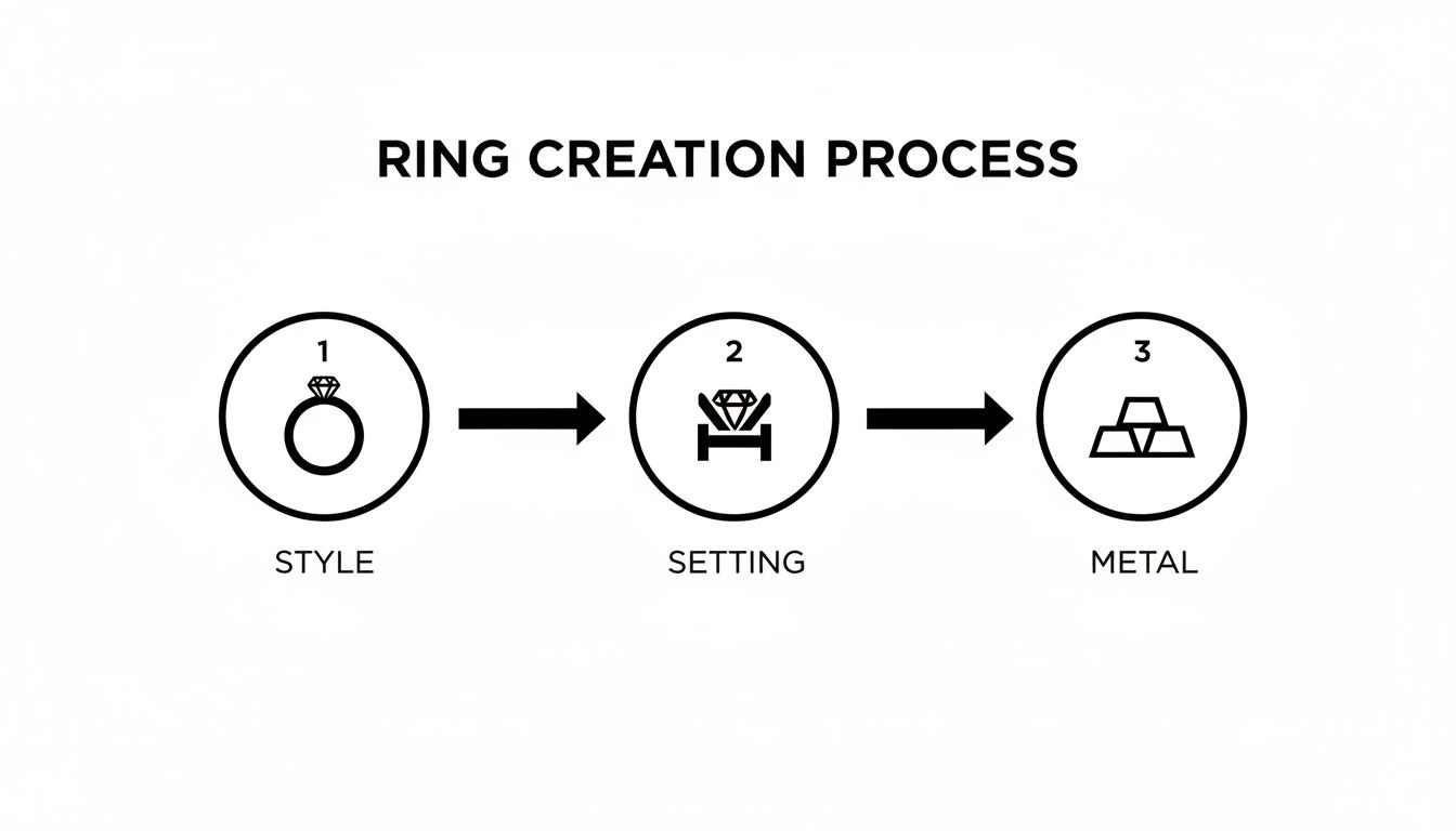 A diagram outlining the ring creation process, including steps for style, setting, and metal selection.