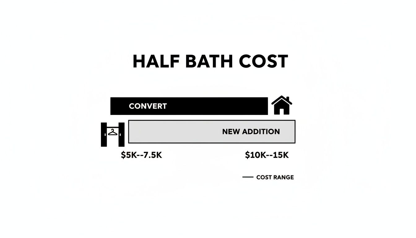 Infographic showing half bath costs: $5K-$7.5K for converting a closet and $10K-$15K for a new addition.