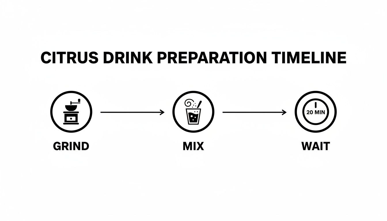 A timeline illustrating citrus drink preparation steps: grind, mix, and wait for 20 minutes.
