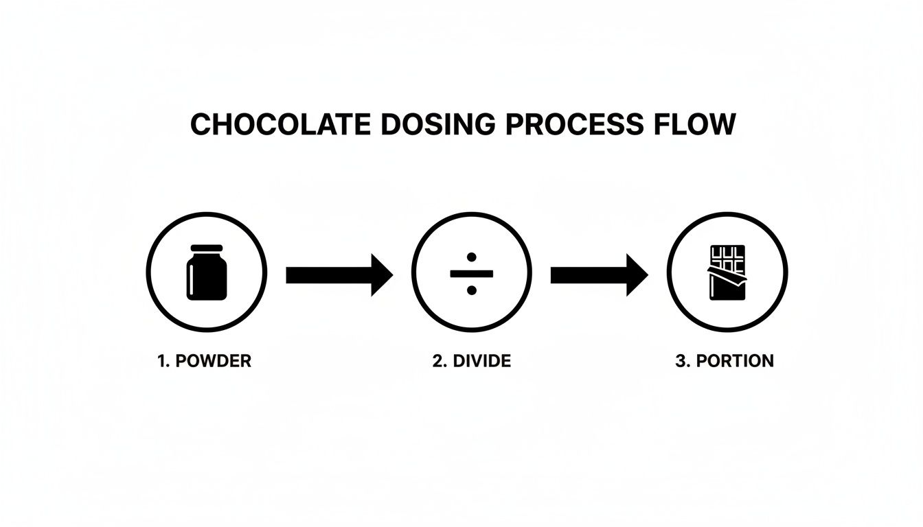 A simple black and white flowchart illustrating the chocolate dosing process: powder, divide, and portion.
