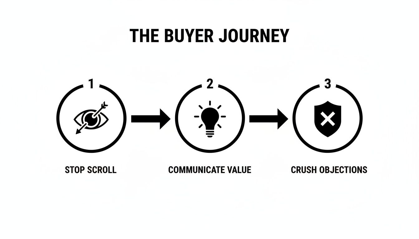 A flowchart illustrating 'The Buyer Journey' with three steps: Stop Scroll, Communicate Value, and Crush Objections.