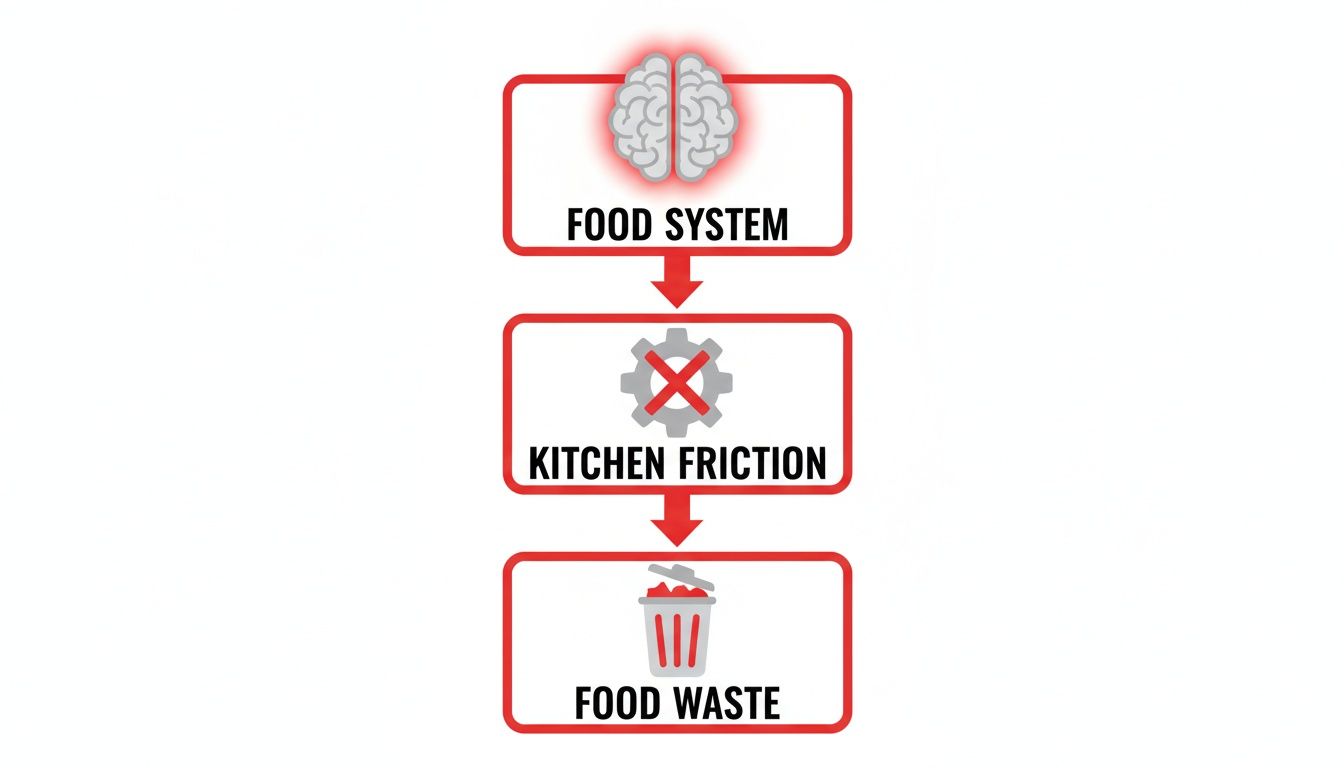 Flowchart diagram illustrating the progression from food system issues to kitchen friction, causing food waste.