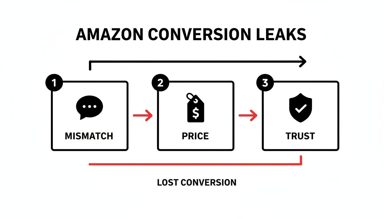 Diagram showing Amazon conversion leaks: mismatch, price, and trust issues leading to lost conversions.