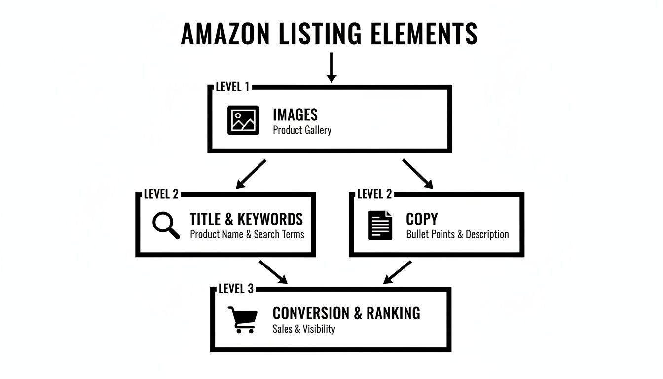 Flowchart illustrating Amazon listing elements from images to title, copy, and conversion for sales.