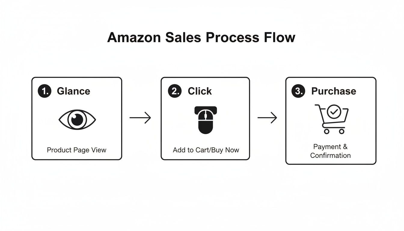 Flowchart illustrating the 3-step Amazon sales process: Glance, Click, and Purchase, with icons.