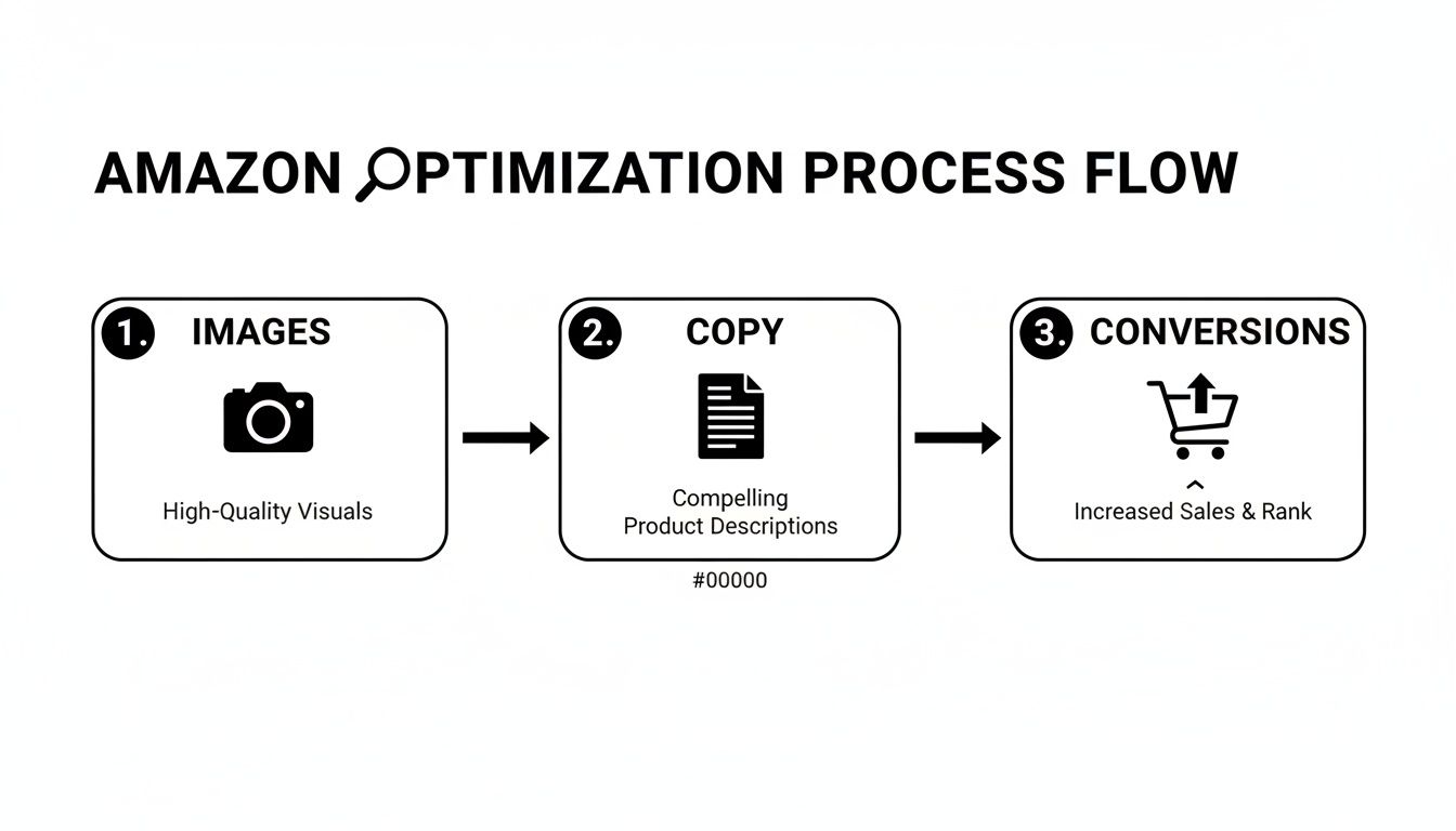A flowchart detailing the Amazon optimization process, showing steps for Images, Copy, and Conversions for better sales.