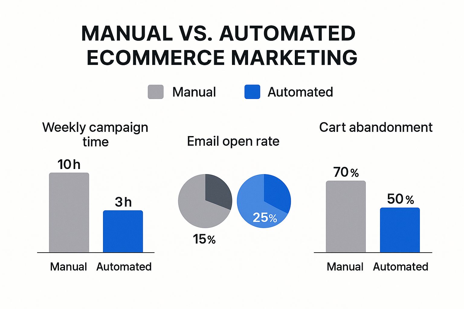 Infographic about marketing automation for ecommerce