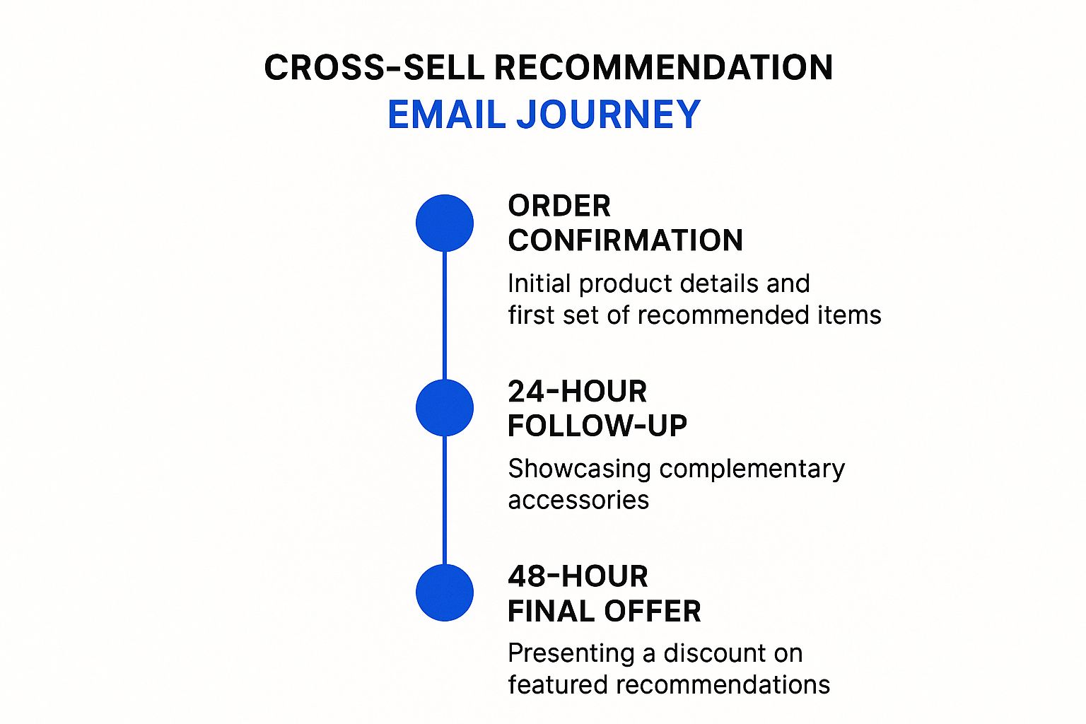 Infographic showing key data about Timeline/Progress Tracker Template