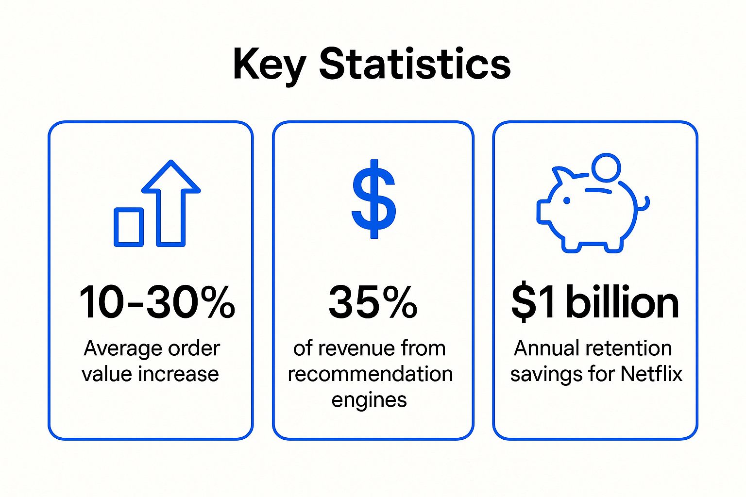 Infographic showing key data about Product Recommendation Engines