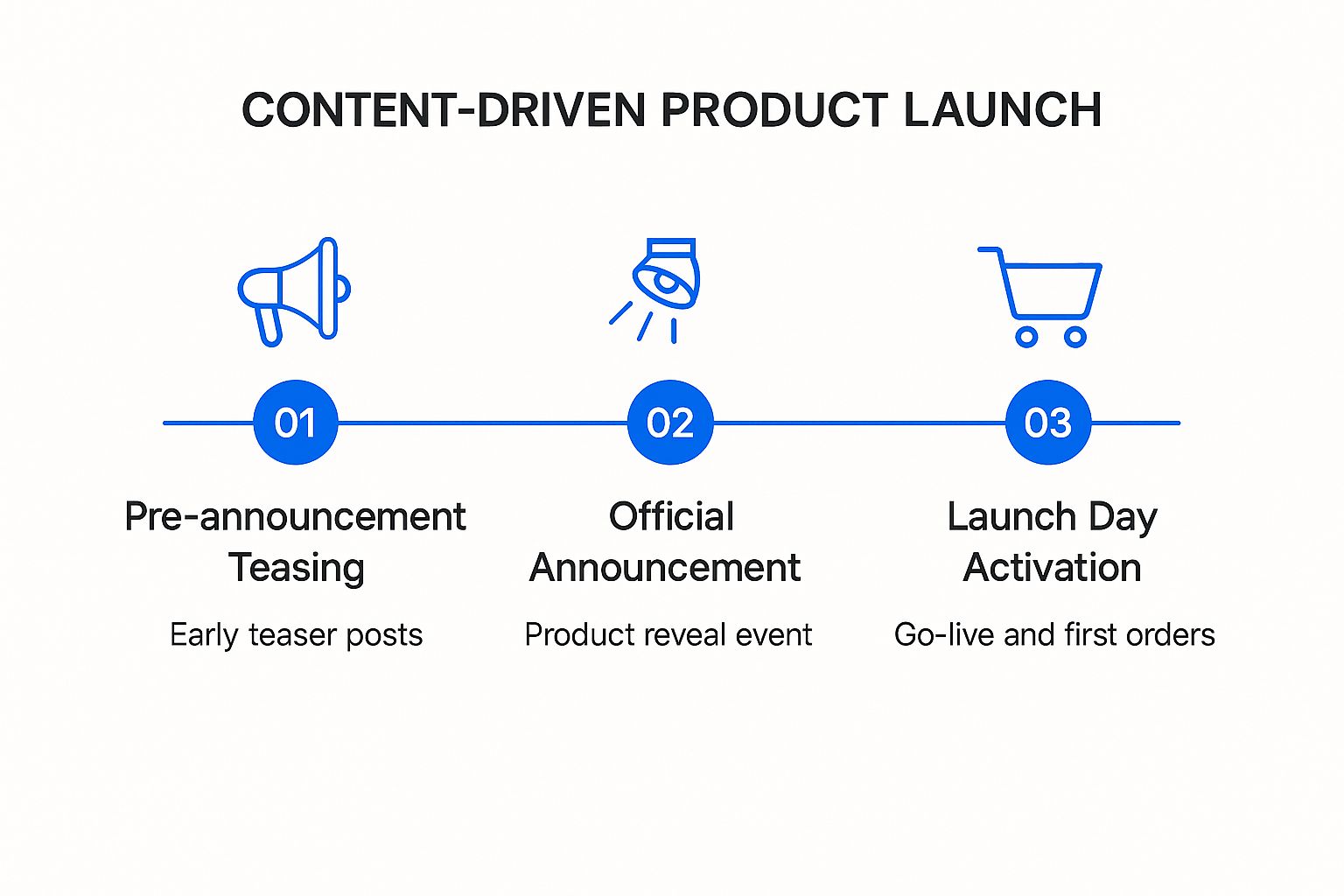 Infographic showing key data about Content-Driven Product Launch Campaigns