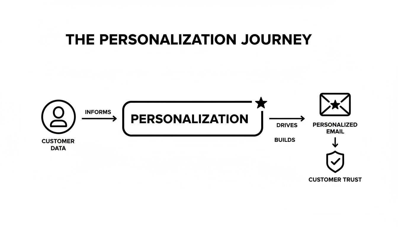 A flow diagram illustrating the personalization journey from customer data to personalized email and customer trust.
