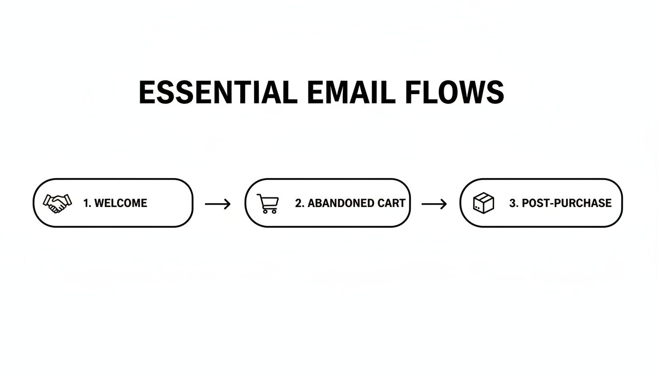 Diagram illustrating essential e-commerce email flows: welcome, abandoned cart, and post-purchase sequence.