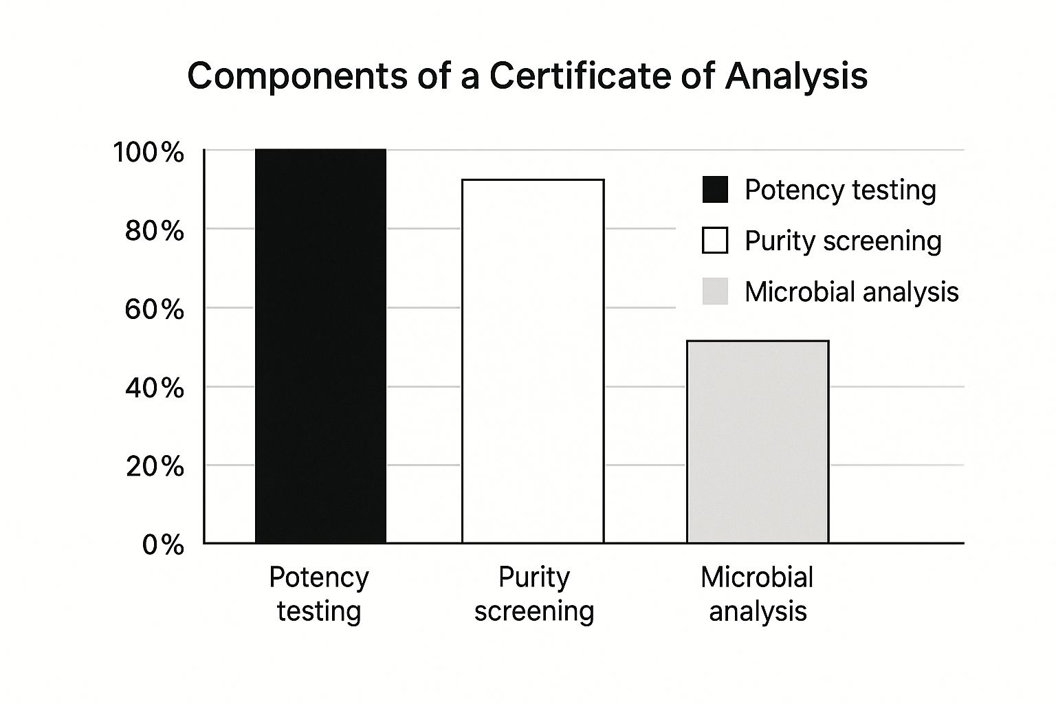 Certificate of Analysis (COA): Your Quality Assurance Guide - THC