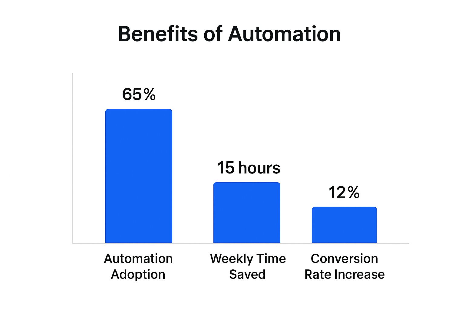 Infographic about marketing automation for small business