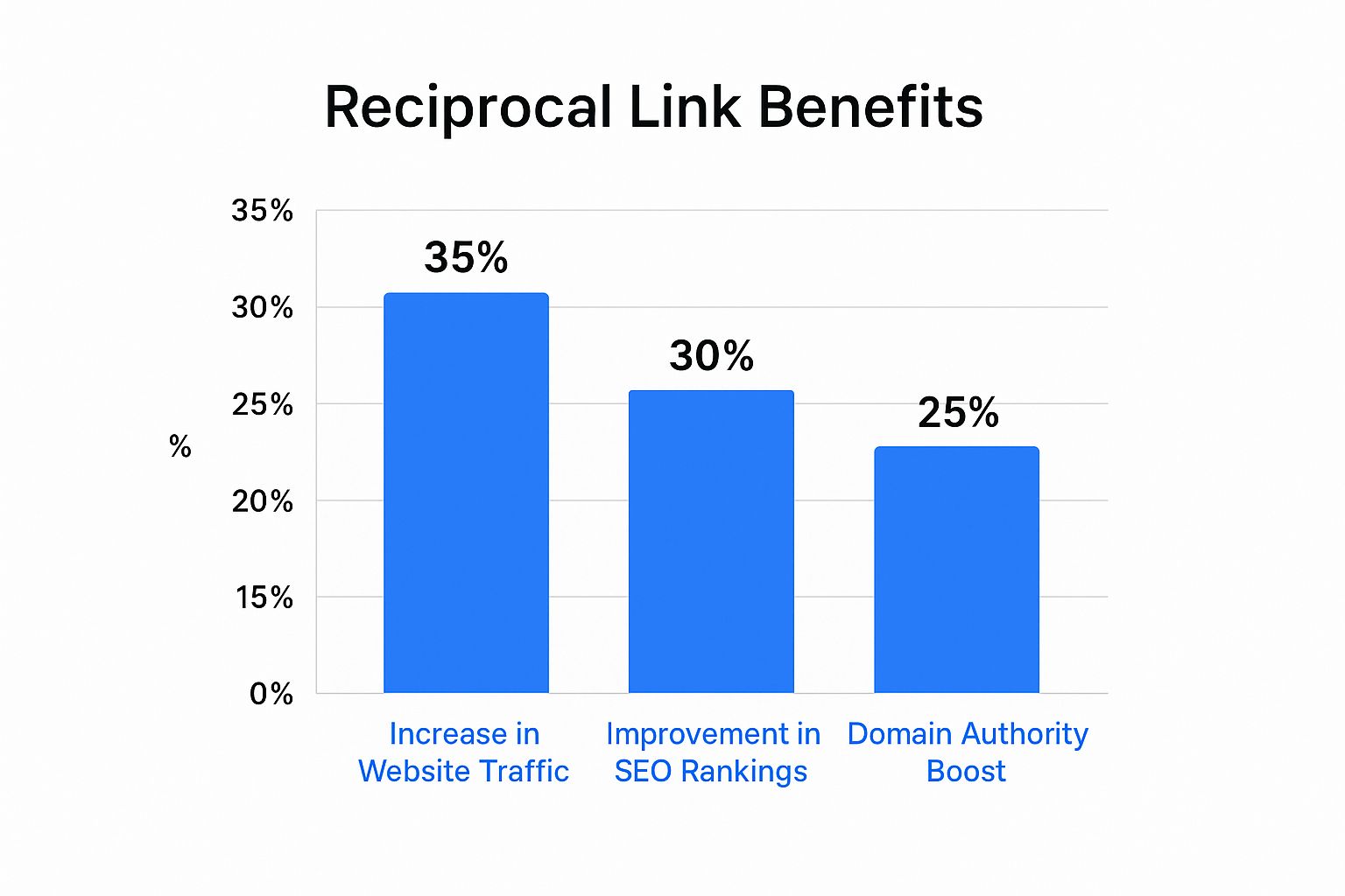 Infographic about what are reciprocal links