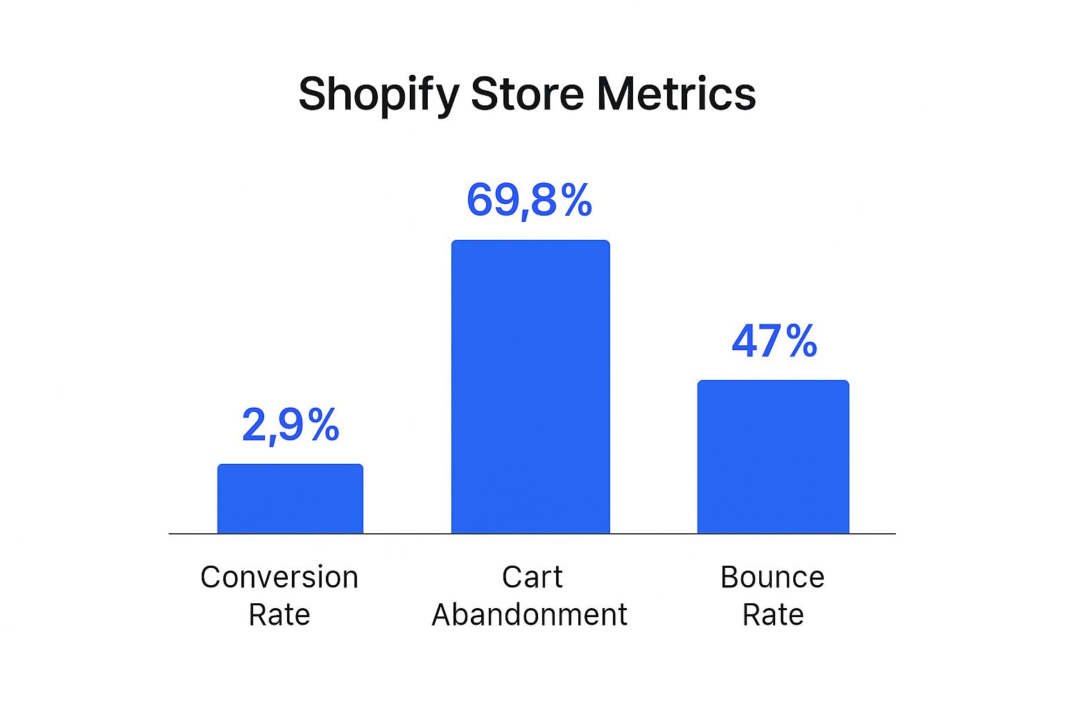 Infographic about shopify conversion rate optimization