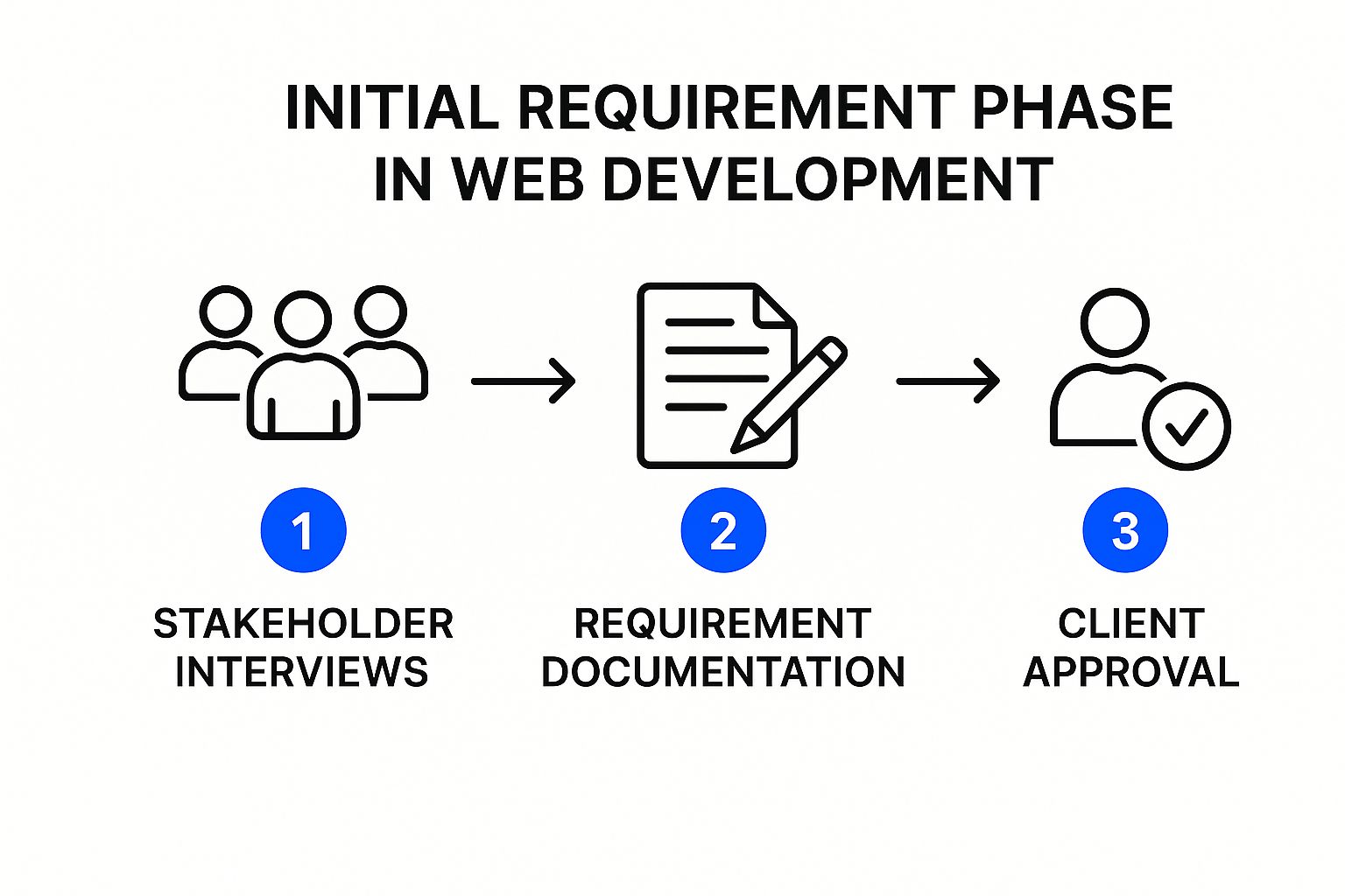 Web Development Process Infographic